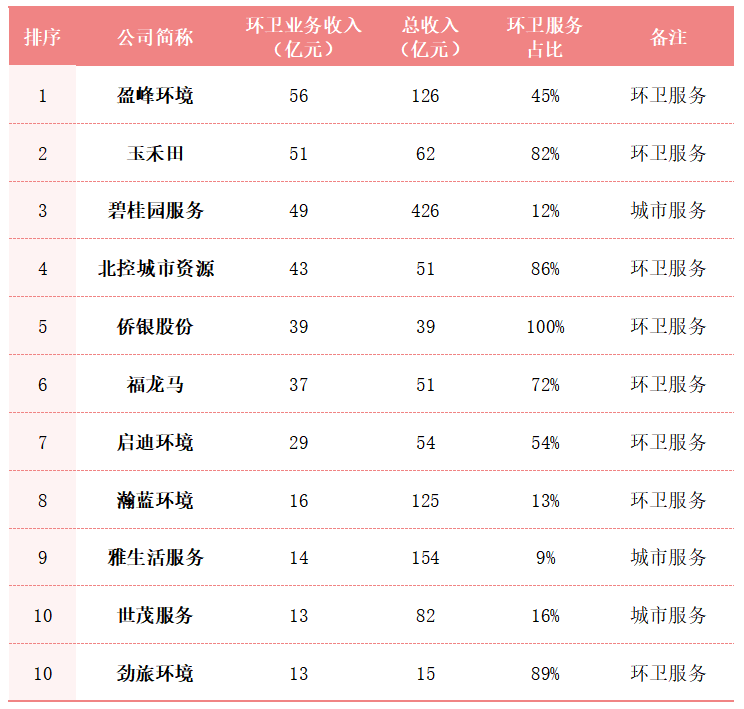 玉禾田集团年营收突破50亿元，首次迎来“环卫服务”的“双子星”