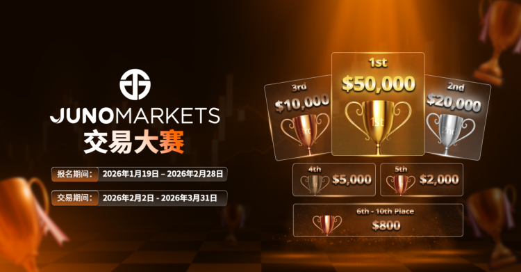 4199%驚天收益率！Juno Markets全球交易大賽冠軍