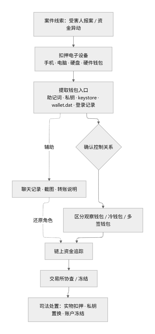  德尔泰深度解析:司法如何侦办涉虚拟货币刑事案件——从链上地址到刑事证据的全链路拆解 