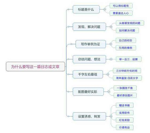 揭秘软文推广写作的5个技巧