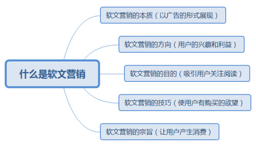 软文营销的特点都有哪些?