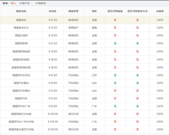 搜狐新闻发稿怎么发？需要多少钱？