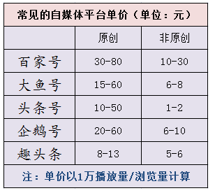 百家号50万粉丝月收入多少？真相绝对吓你一跳！