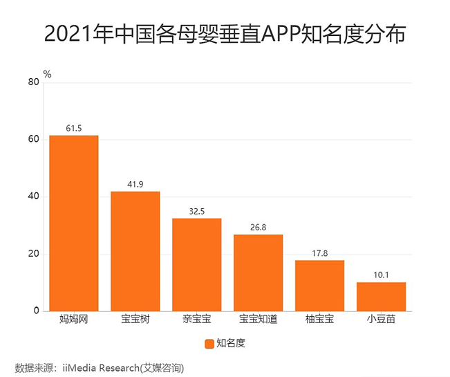 母婴平台app哪个好（2021母婴垂直APP知名度分布）