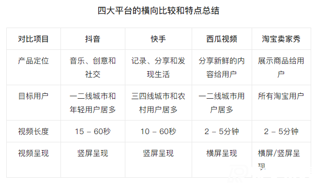 分析短视频四大主流平台区别特点