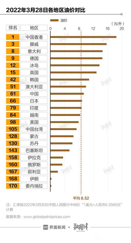 中国油价在全世界排名，处在什么水平？