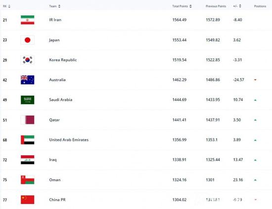 国足世界排名下降2位，前面是哪两个国家？