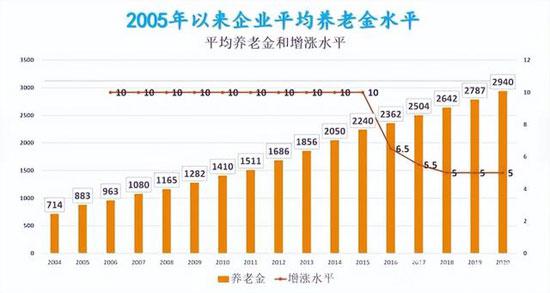 2022年退休人员养老金调整最新消息