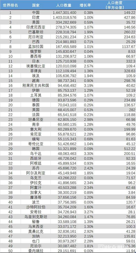 2022世界人口排名前二十的国家有哪些