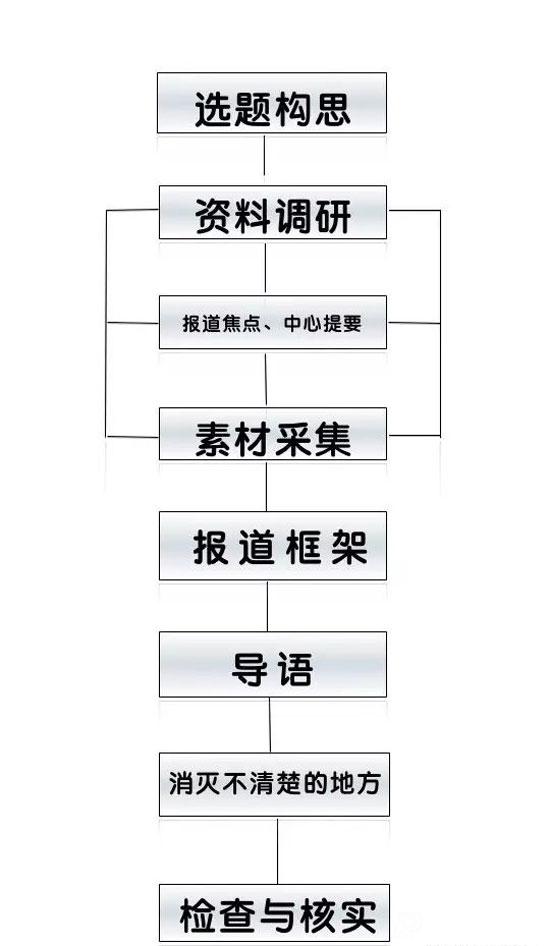 新闻采访与写作的八个步骤