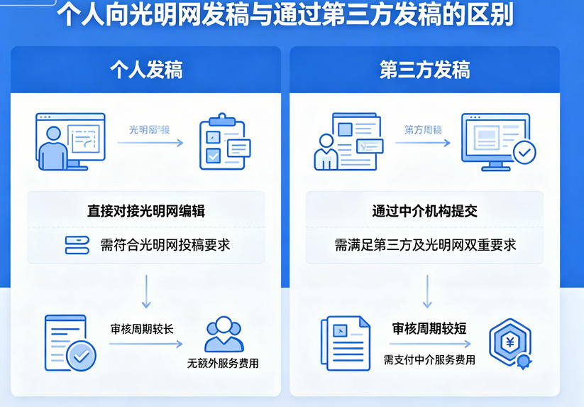 对比分析：个人向光明网发稿与通过第三方发稿的区别