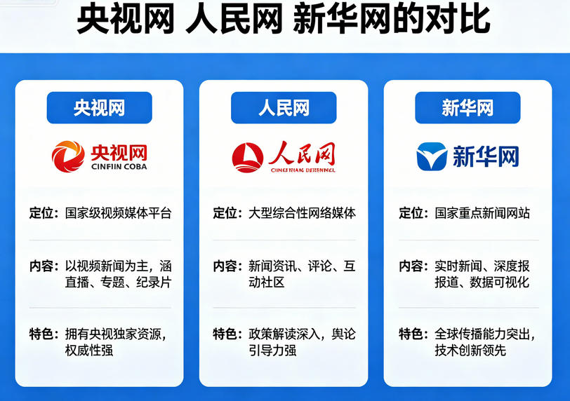央视网是什么级别媒体？与人民网、新华网同属中央重点新闻网站