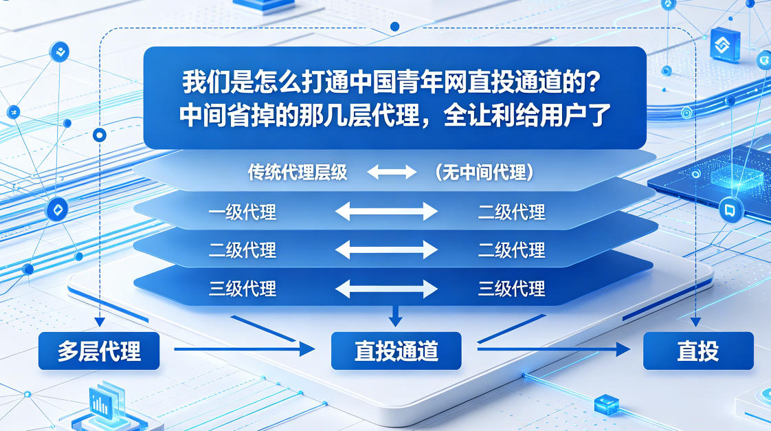 我们是怎么打通中国青年网直投通道的？中间省掉的那几层代理，全让利给用户了