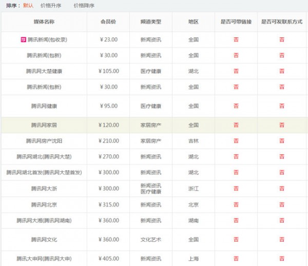 腾讯新闻发布一条多少钱？怎么进行发稿？