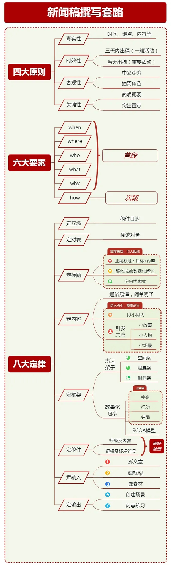 新闻稿格式模板:4大原则、6大要素、8大定律！