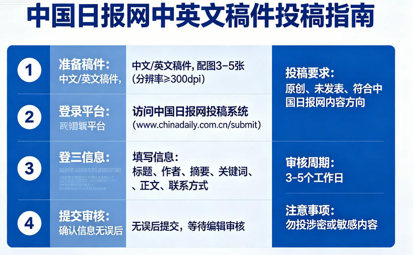 国际传播必看：中国日报网中英文稿件如何投稿？