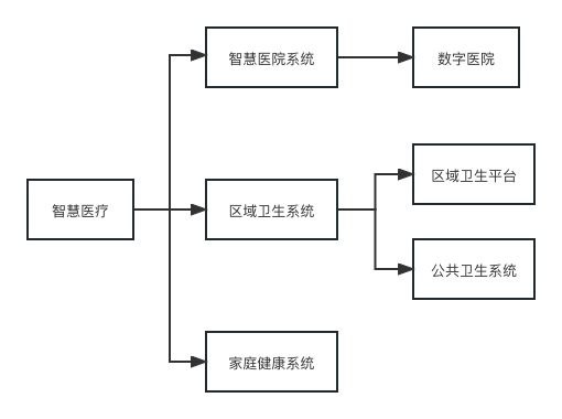  智慧医疗线上项目联合全球医疗产业共创“医疗＋互联网”服务模式 